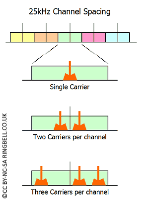 Channel Offsets