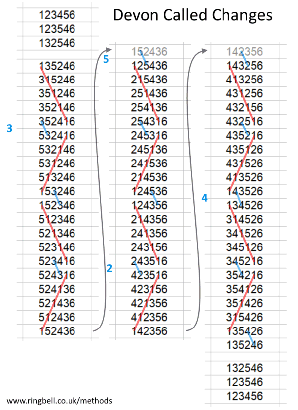 rows of changes