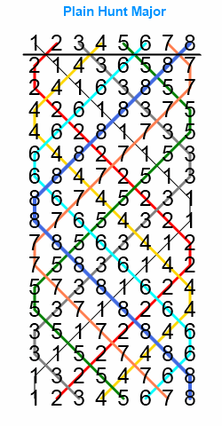 Plain Hunt (8 Hunting Bells)