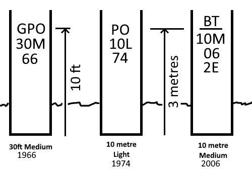 Markings throughout GPO/PO/BT eras
