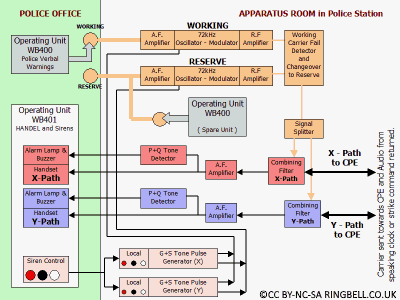Carrier Control Point (CCP) Block Schematic
