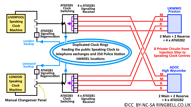 Handel and Speaking Clock