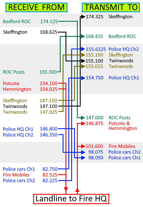 radio frequency chart