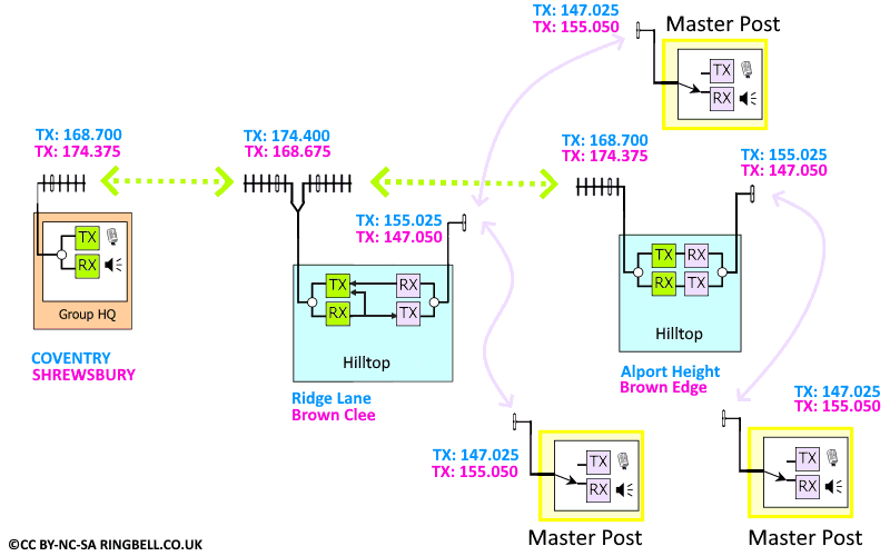 Radio Scheme
