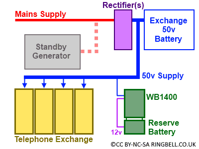 UK Telephone Exchange Power