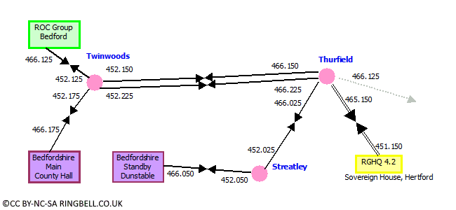 Radio Links