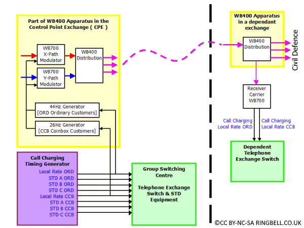 Miscellaneous Wire Broadcast Systems